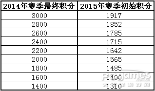 醒目！ 封炎2015新賽季規(guī)則·修訂版