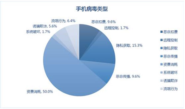 手機病毒類型